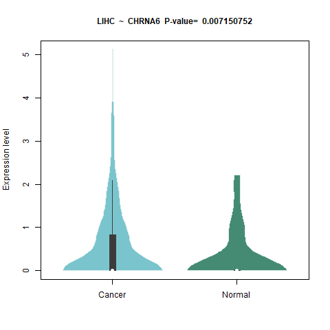 CHRNA6 _LIHC.png